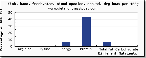 chart to show highest arginine in sea bass per 100g